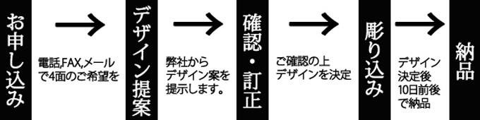 木尾年品作成の順序